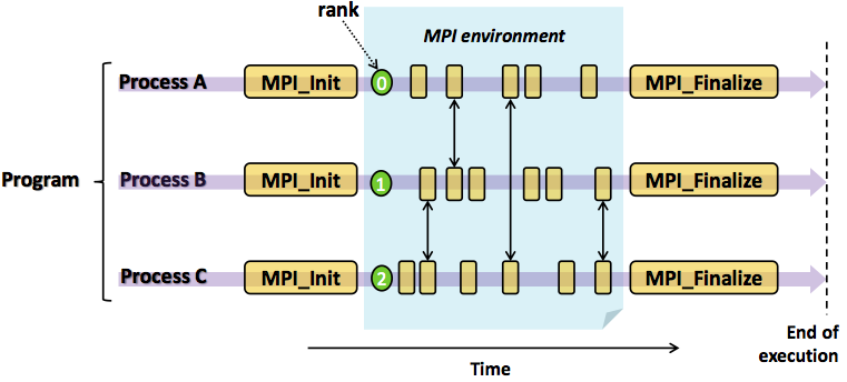 MPI程序运行模式