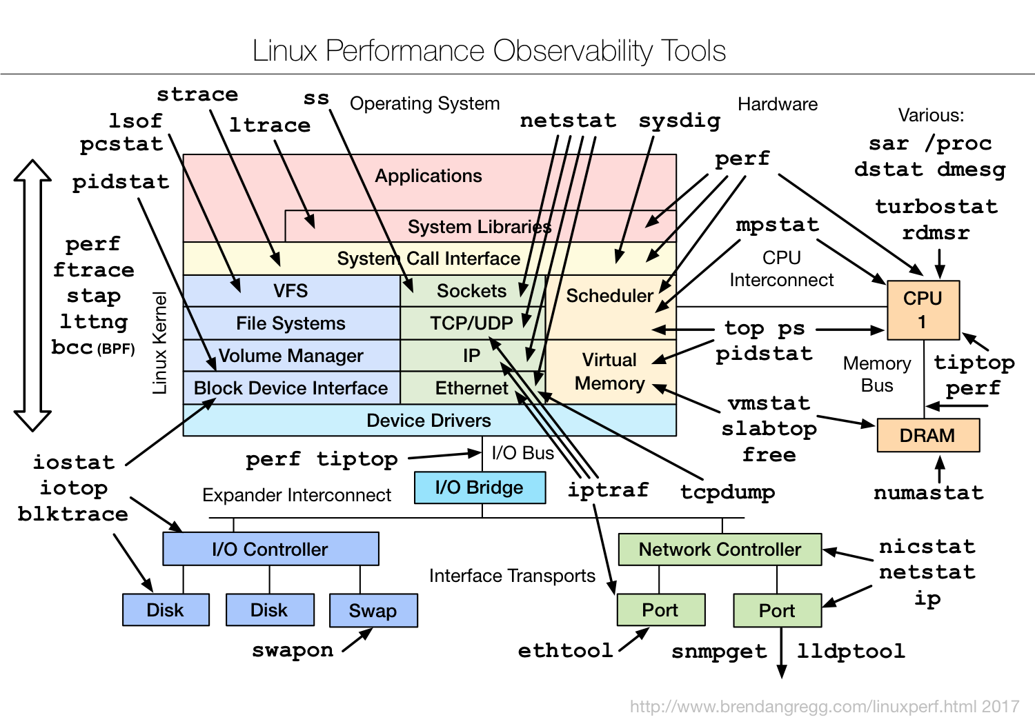Linux性能分析工具